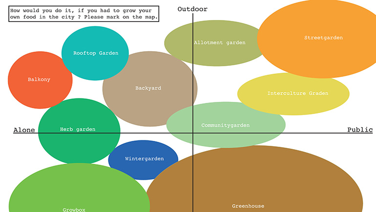 Image Weeknote Urban Gardening Map
